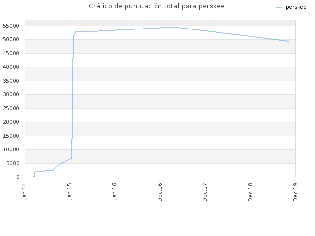 Gráfico de puntuación total para perskee