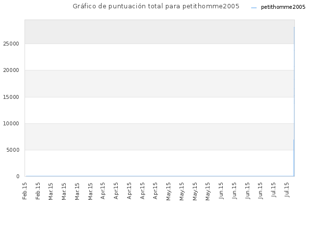 Gráfico de puntuación total para petithomme2005