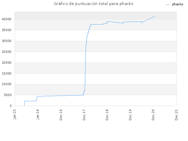 Gráfico de puntuación total para phacks