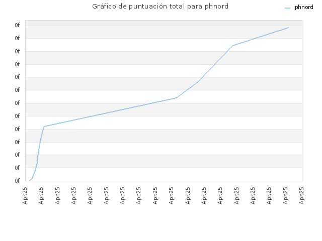 Gráfico de puntuación total para phnord