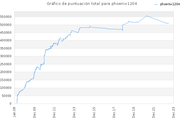 Gráfico de puntuación total para phoenix1204