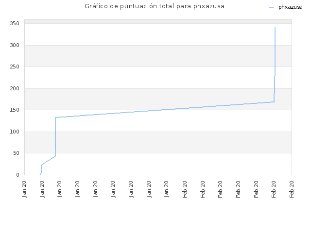 Gráfico de puntuación total para phxazusa