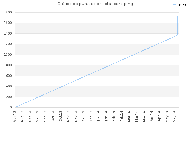 Gráfico de puntuación total para ping