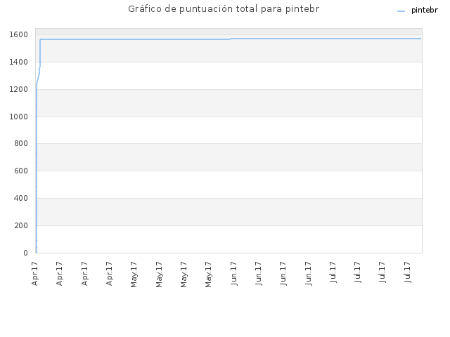 Gráfico de puntuación total para pintebr