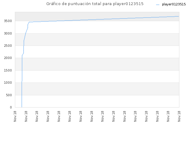 Gráfico de puntuación total para player0123515