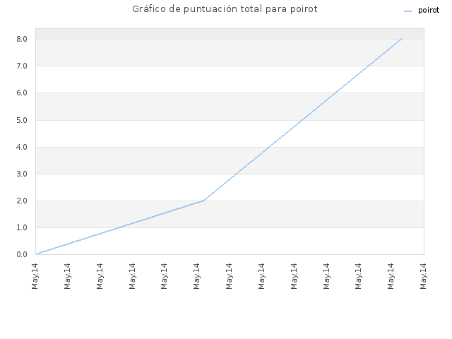 Gráfico de puntuación total para poirot
