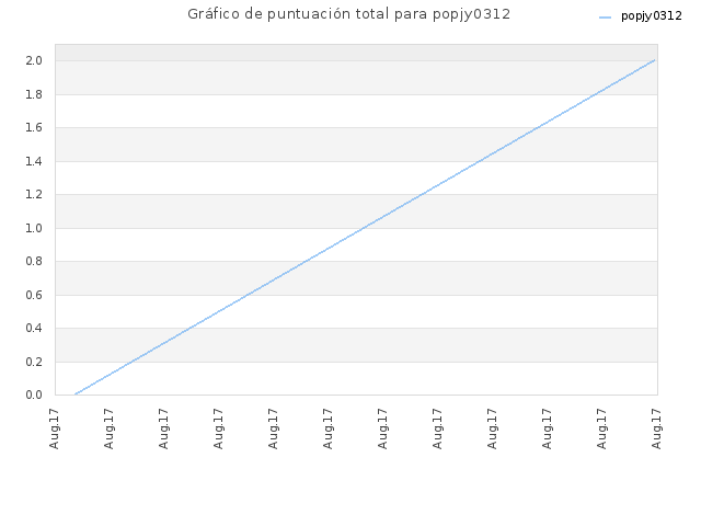 Gráfico de puntuación total para popjy0312