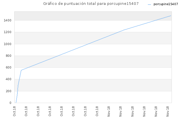 Gráfico de puntuación total para porcupine15407