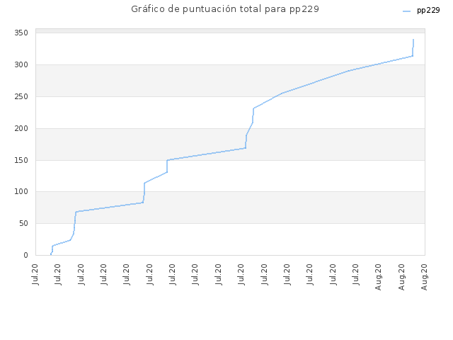 Gráfico de puntuación total para pp229
