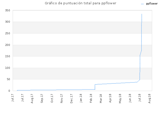 Gráfico de puntuación total para ppflower