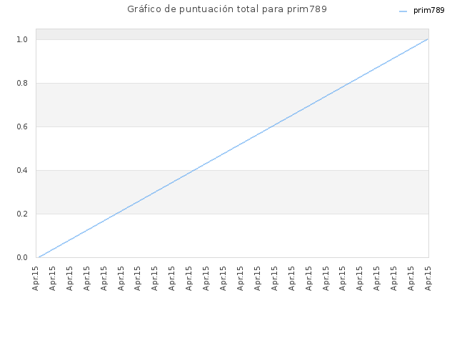 Gráfico de puntuación total para prim789