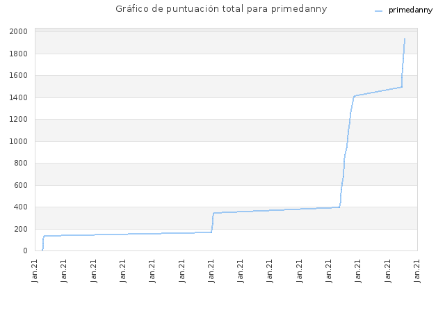 Gráfico de puntuación total para primedanny