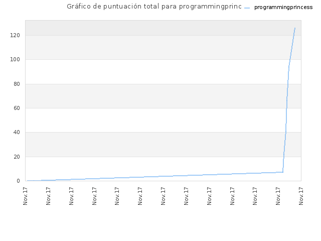 Gráfico de puntuación total para programmingprincess