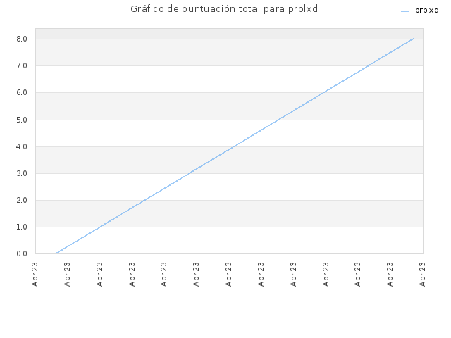 Gráfico de puntuación total para prplxd
