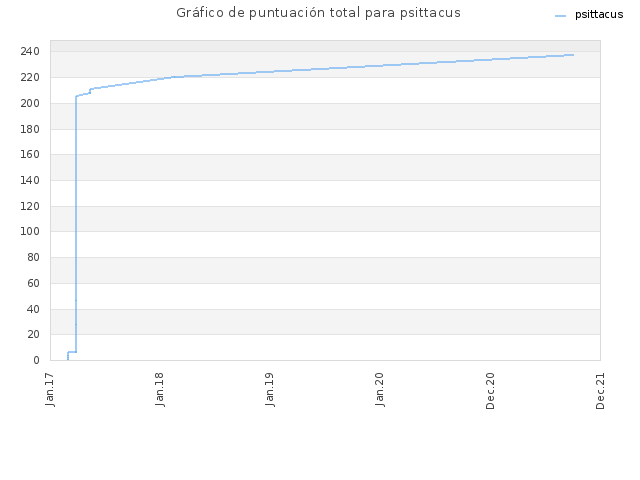 Gráfico de puntuación total para psittacus