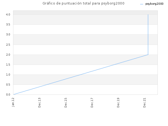 Gráfico de puntuación total para psyborg2000