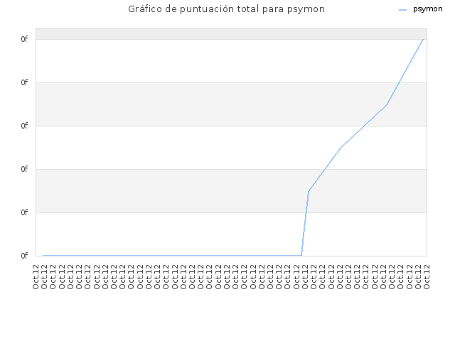 Gráfico de puntuación total para psymon