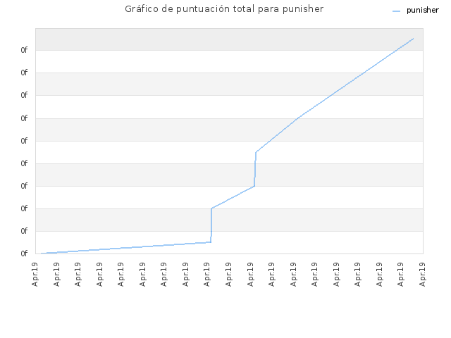 Gráfico de puntuación total para punisher