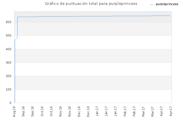 Gráfico de puntuación total para purpleprincess