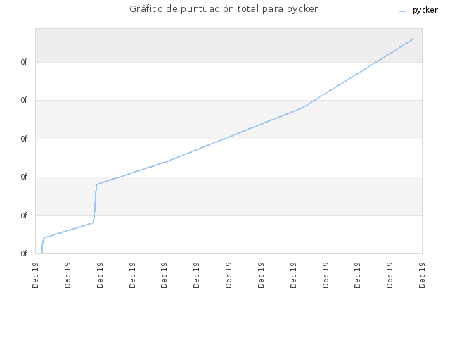 Gráfico de puntuación total para pycker