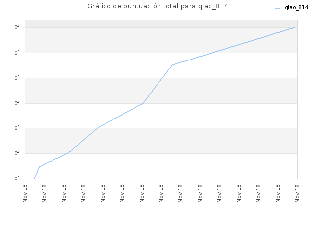 Gráfico de puntuación total para qiao_814