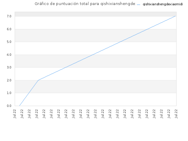 Gráfico de puntuación total para qishixianshengdexiaomidi