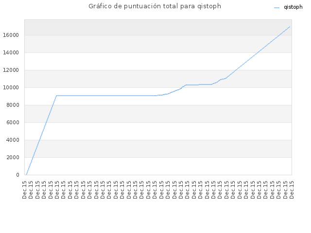 Gráfico de puntuación total para qistoph