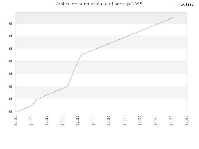 Gráfico de puntuación total para qjd1995