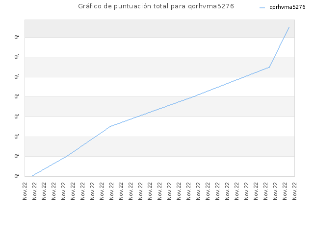 Gráfico de puntuación total para qorhvma5276