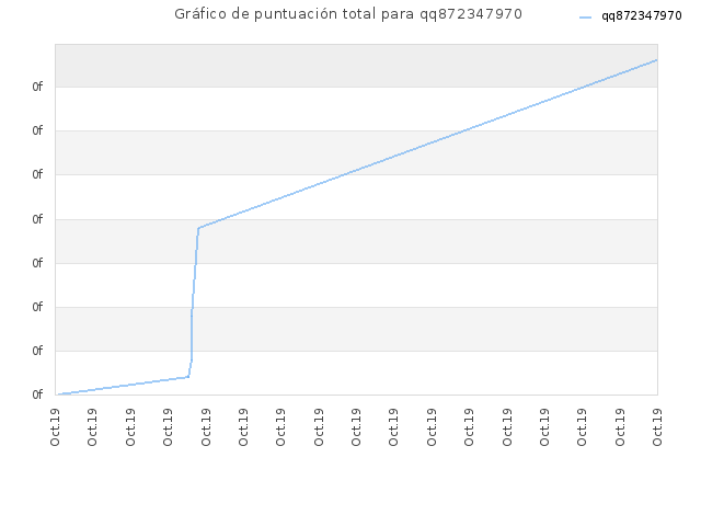 Gráfico de puntuación total para qq872347970