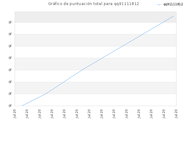 Gráfico de puntuación total para qq91111812