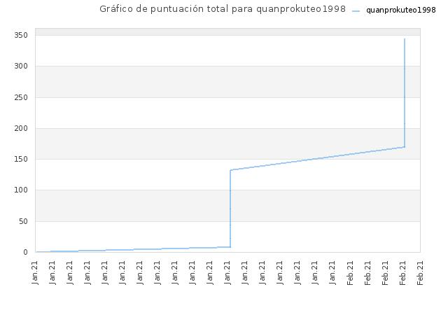 Gráfico de puntuación total para quanprokuteo1998