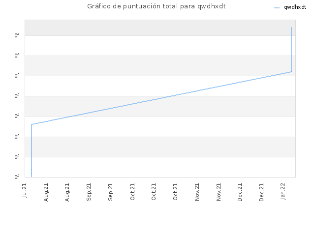 Gráfico de puntuación total para qwdhxdt