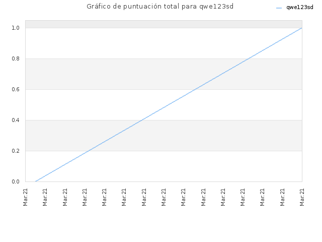 Gráfico de puntuación total para qwe123sd