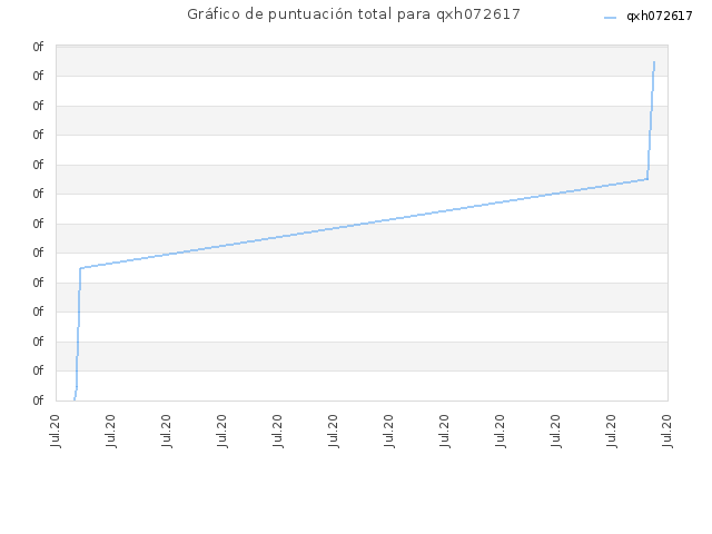 Gráfico de puntuación total para qxh072617