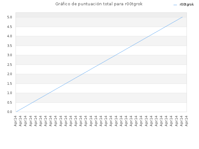 Gráfico de puntuación total para r00tgrok