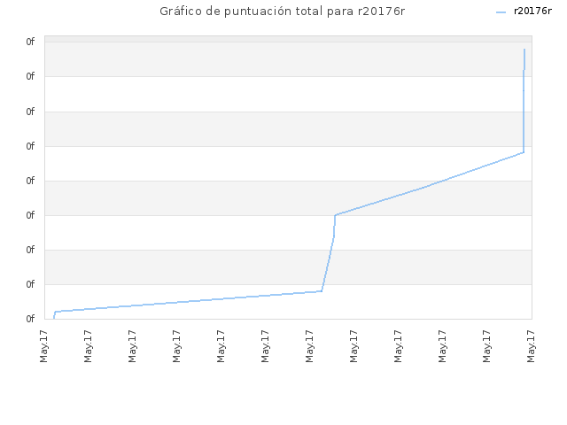 Gráfico de puntuación total para r20176r