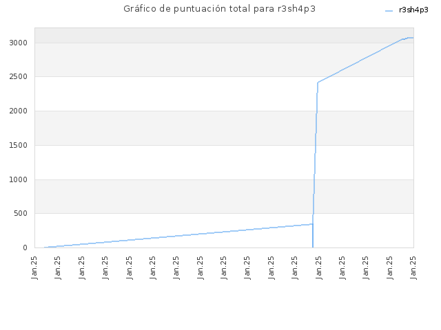 Gráfico de puntuación total para r3sh4p3