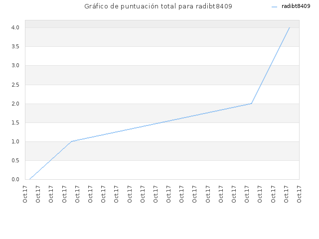 Gráfico de puntuación total para radibt8409