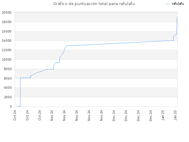 Gráfico de puntuación total para rafulafu
