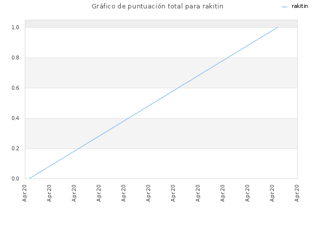 Gráfico de puntuación total para rakitin