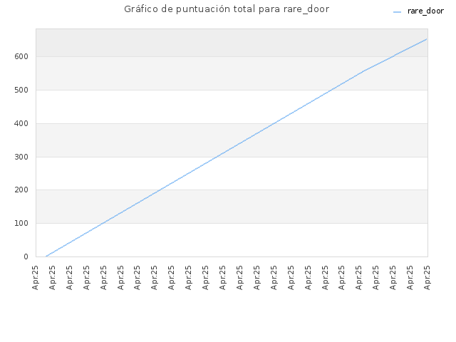 Gráfico de puntuación total para rare_door