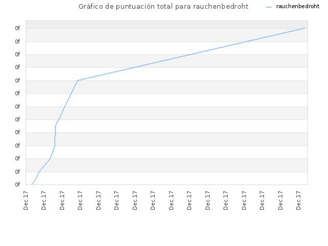 Gráfico de puntuación total para rauchenbedroht