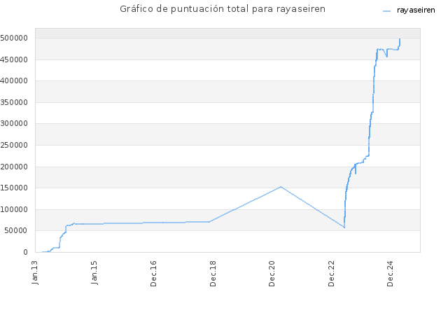 Gráfico de puntuación total para rayaseiren