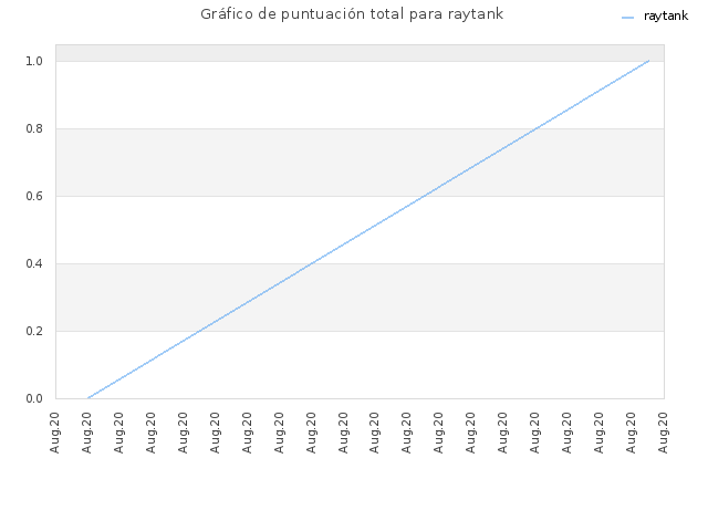 Gráfico de puntuación total para raytank