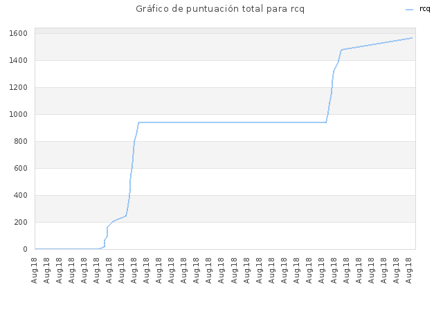 Gráfico de puntuación total para rcq