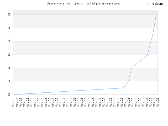 Gráfico de puntuación total para realsung
