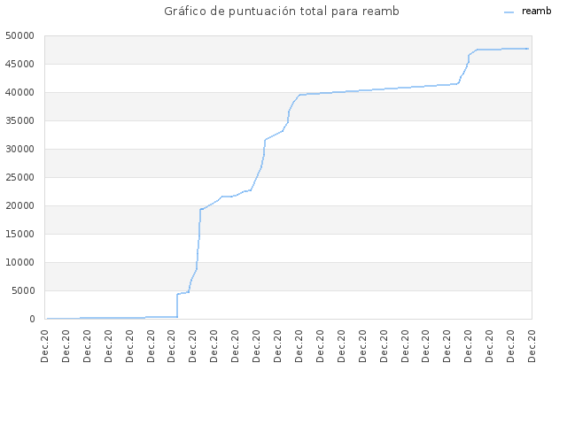 Gráfico de puntuación total para reamb
