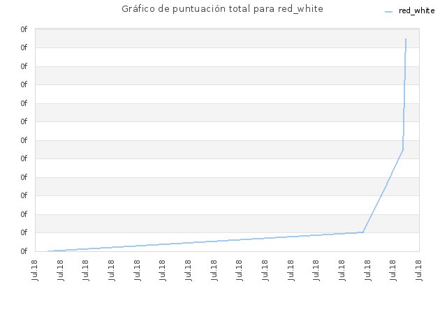 Gráfico de puntuación total para red_white