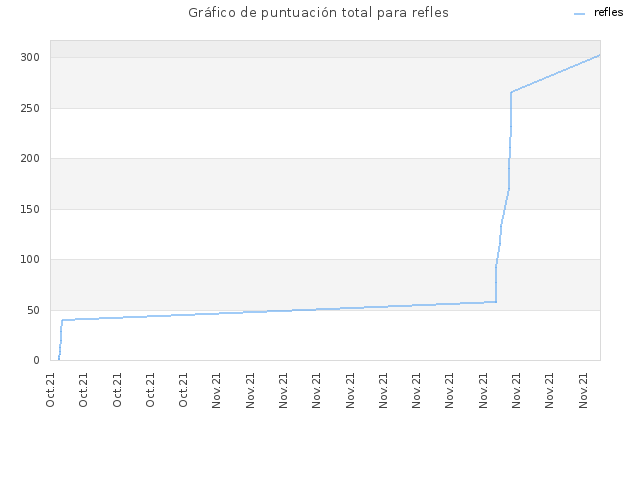 Gráfico de puntuación total para refles